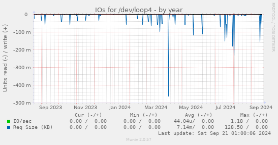 IOs for /dev/loop4