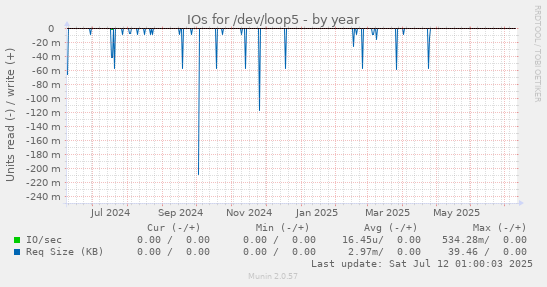 IOs for /dev/loop5