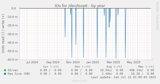 IOs for /dev/loop6