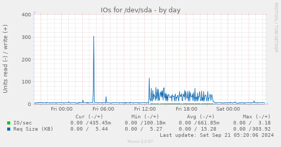 IOs for /dev/sda