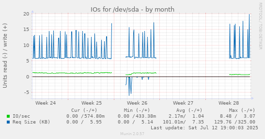 IOs for /dev/sda