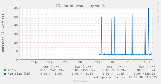 IOs for /dev/sda