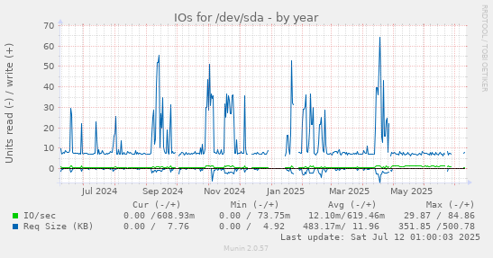 IOs for /dev/sda