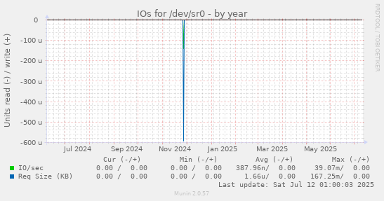 IOs for /dev/sr0