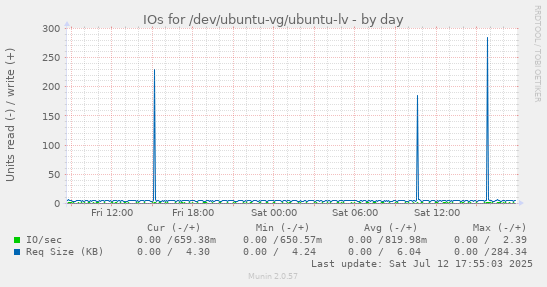 IOs for /dev/ubuntu-vg/ubuntu-lv