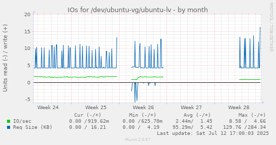IOs for /dev/ubuntu-vg/ubuntu-lv