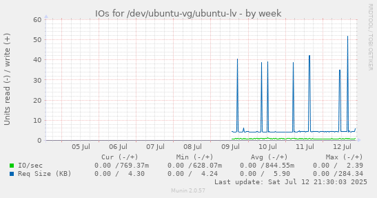 IOs for /dev/ubuntu-vg/ubuntu-lv