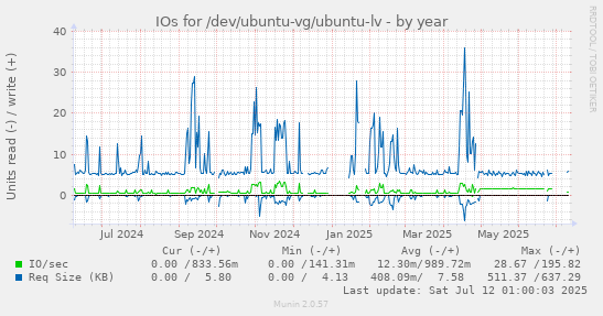 IOs for /dev/ubuntu-vg/ubuntu-lv