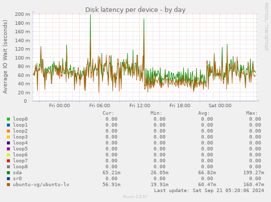 Disk latency per device