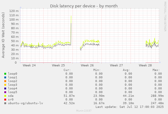 Disk latency per device