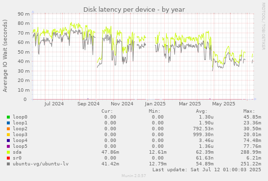 Disk latency per device