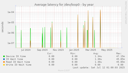Average latency for /dev/loop0