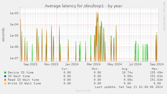 Average latency for /dev/loop1