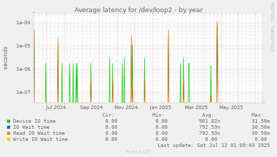 Average latency for /dev/loop2