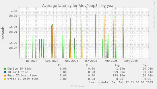 Average latency for /dev/loop3