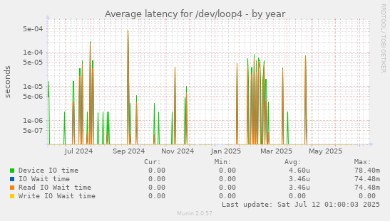 Average latency for /dev/loop4