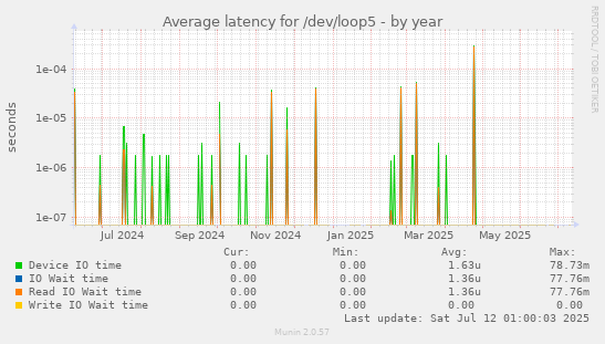 Average latency for /dev/loop5