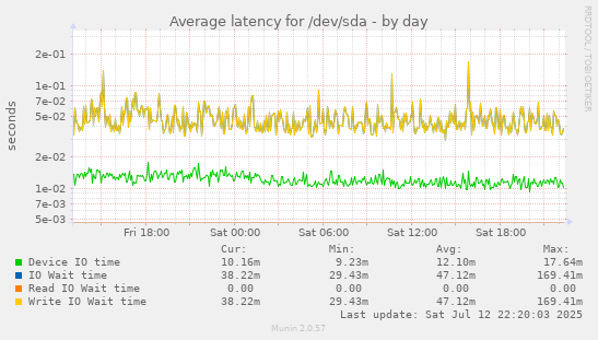 Average latency for /dev/sda