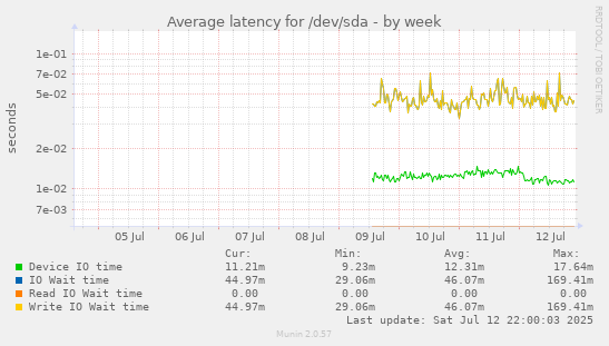 Average latency for /dev/sda