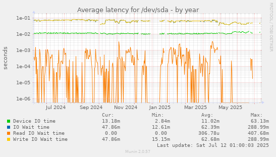 Average latency for /dev/sda