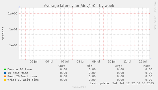 Average latency for /dev/sr0