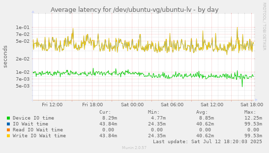 Average latency for /dev/ubuntu-vg/ubuntu-lv