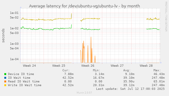Average latency for /dev/ubuntu-vg/ubuntu-lv