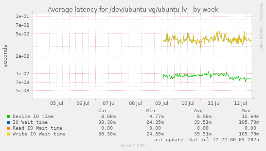 Average latency for /dev/ubuntu-vg/ubuntu-lv