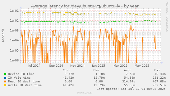Average latency for /dev/ubuntu-vg/ubuntu-lv