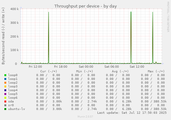 Throughput per device