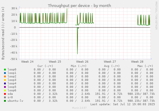 Throughput per device