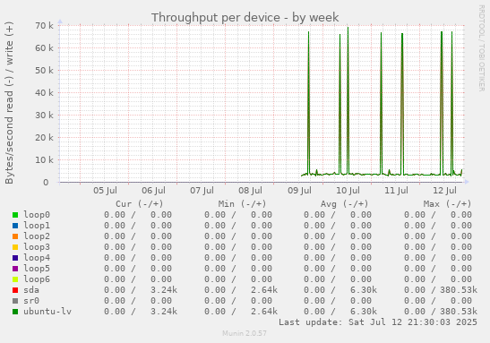 Throughput per device