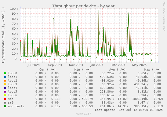 Throughput per device