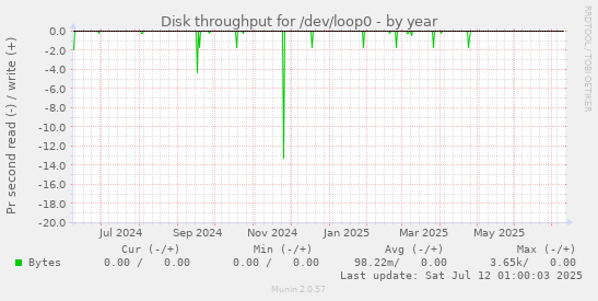 Disk throughput for /dev/loop0