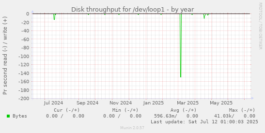Disk throughput for /dev/loop1