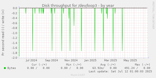 Disk throughput for /dev/loop3