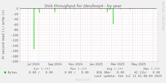 Disk throughput for /dev/loop4