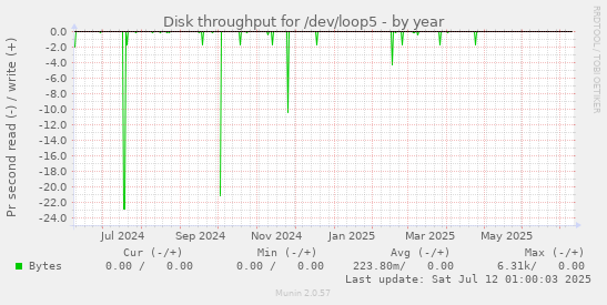 Disk throughput for /dev/loop5