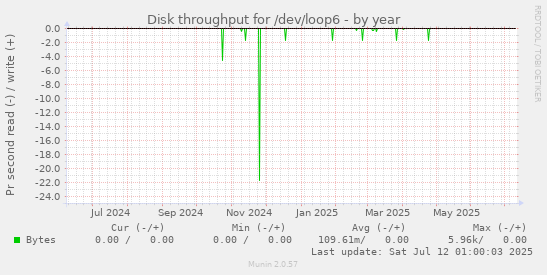 Disk throughput for /dev/loop6