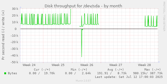Disk throughput for /dev/sda
