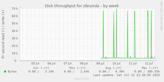 Disk throughput for /dev/sda
