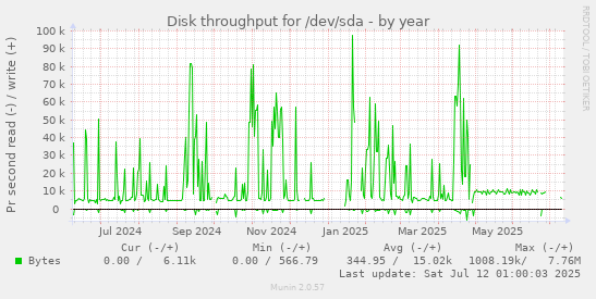 Disk throughput for /dev/sda