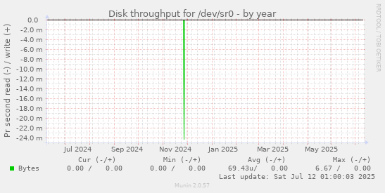 Disk throughput for /dev/sr0
