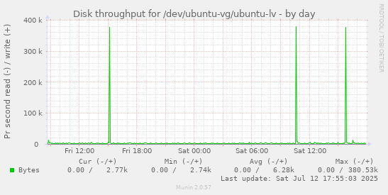 Disk throughput for /dev/ubuntu-vg/ubuntu-lv