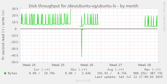 Disk throughput for /dev/ubuntu-vg/ubuntu-lv
