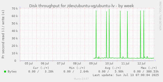 Disk throughput for /dev/ubuntu-vg/ubuntu-lv