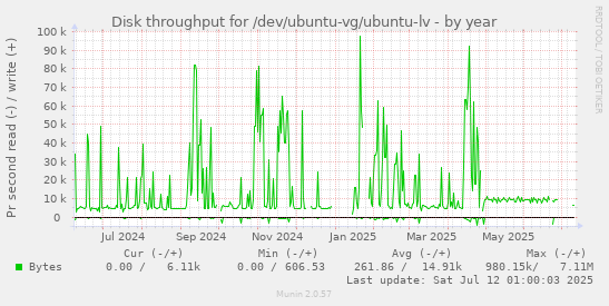 Disk throughput for /dev/ubuntu-vg/ubuntu-lv