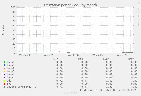 Utilization per device