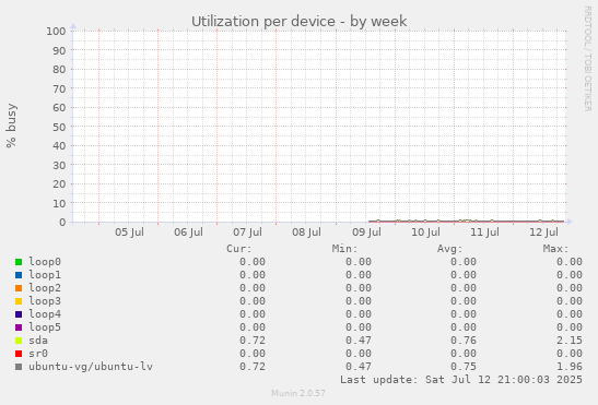 Utilization per device