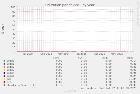 Utilization per device